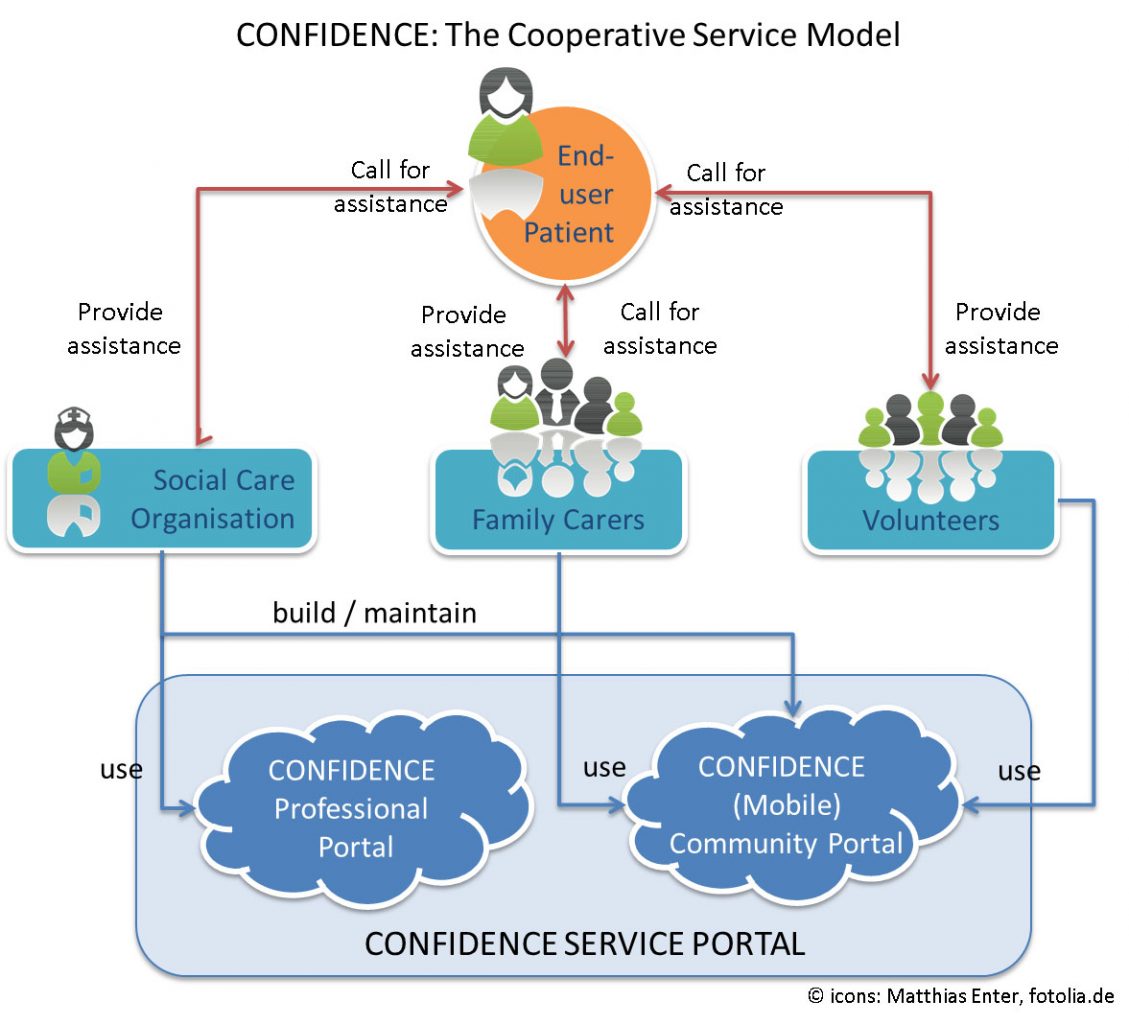 cooperative service model - AAL Programme